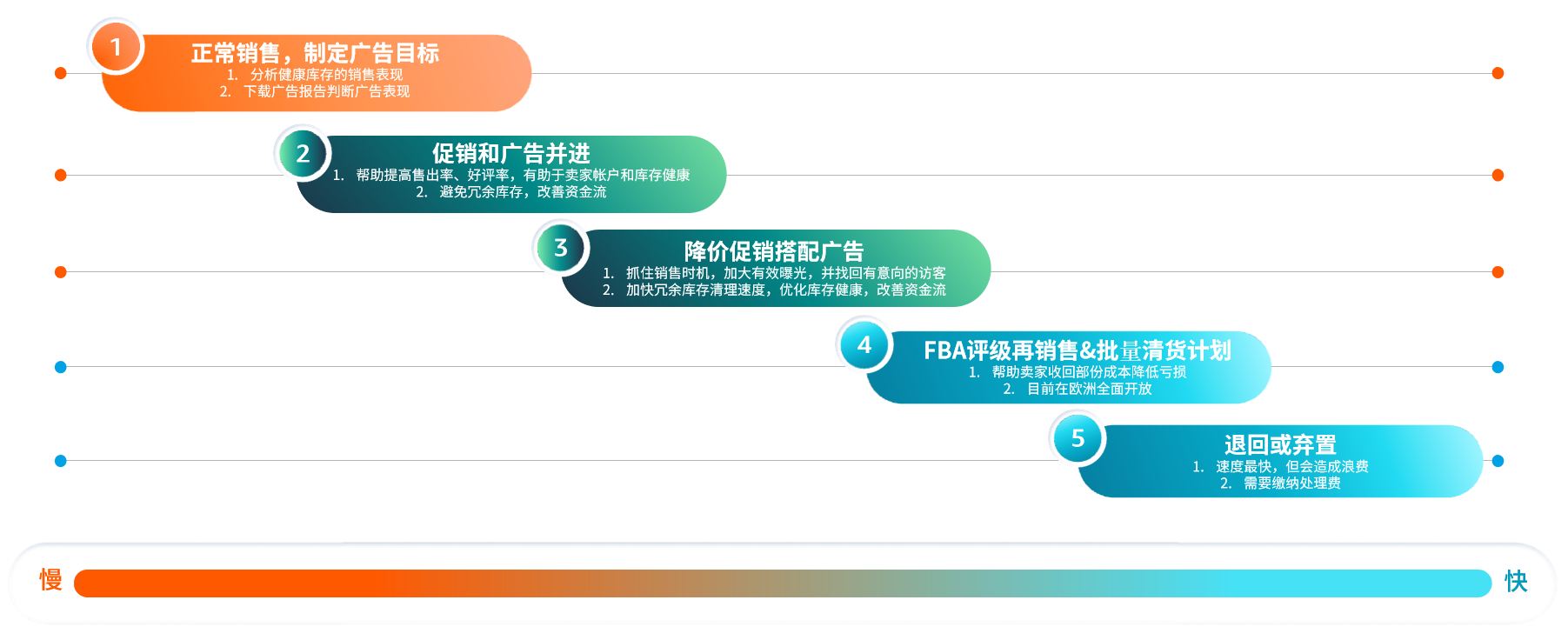 不想多支出高額的亞馬遜倉儲費？一招教你提高庫存週轉率！