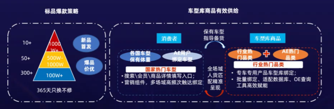 【汽摩配品類出海指南】速賣通重點國家市場表現及熱銷品趨勢