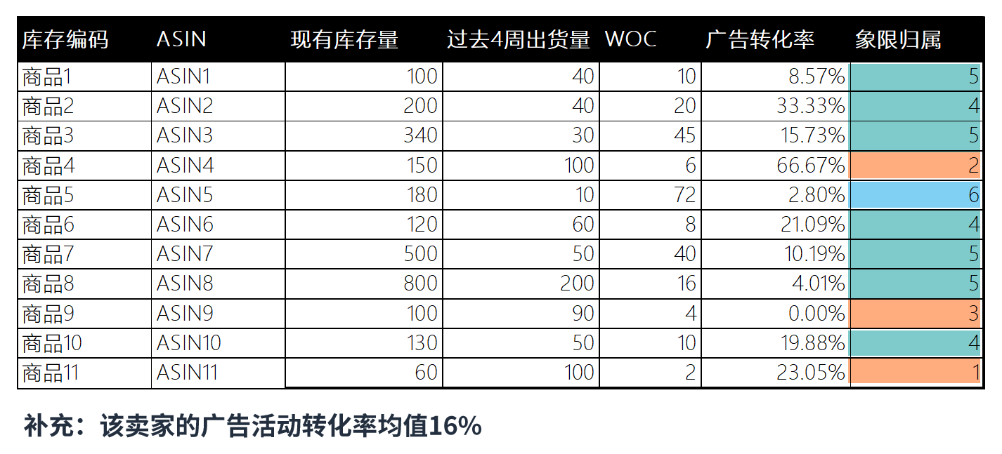 不想多支出高額的亞馬遜倉儲費？一招教你提高庫存週轉率！