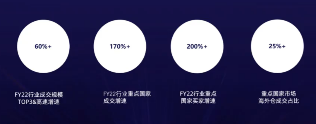【汽摩配品類出海指南】速賣通重點國家市場表現及熱銷品趨勢