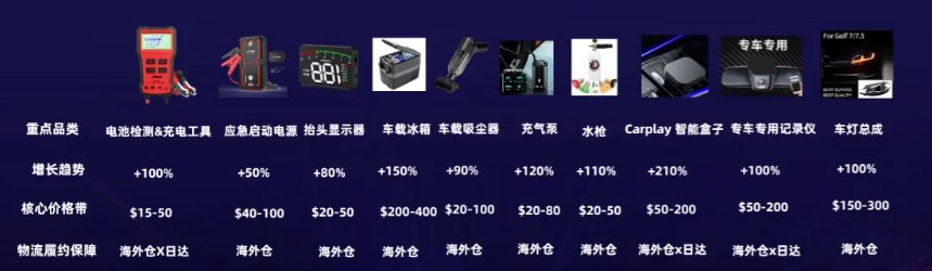 【汽摩配品類出海指南】速賣通重點國家市場表現及熱銷品趨勢