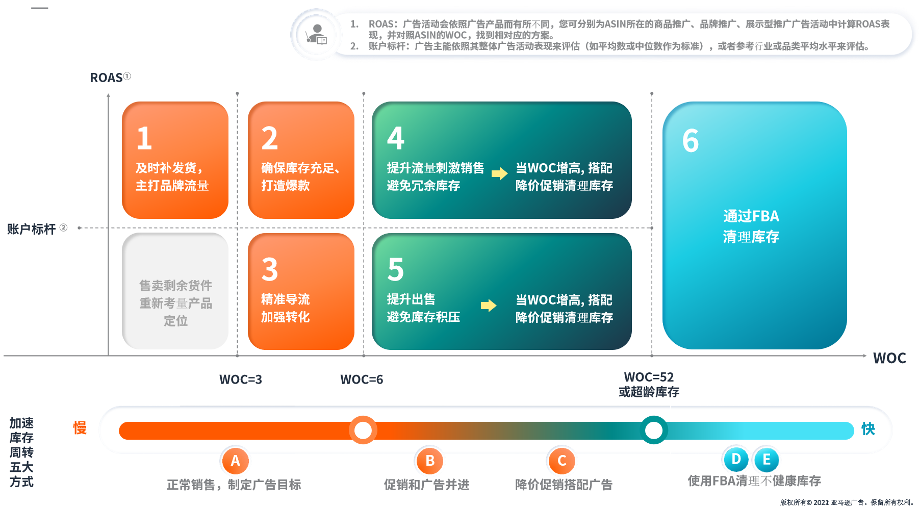 不想多支出高額的亞馬遜倉儲費？一招教你提高庫存週轉率！