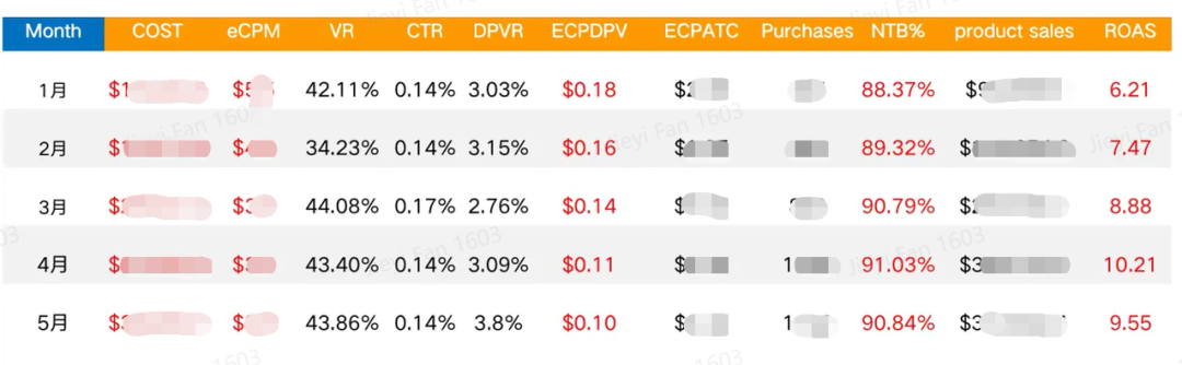 CPM 降低,ROAS 持續提升!如何用DSP廣告做銷售提升!