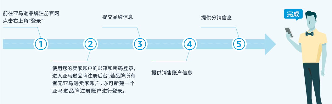超詳細的亞馬遜品牌備案流程，操作不用愁