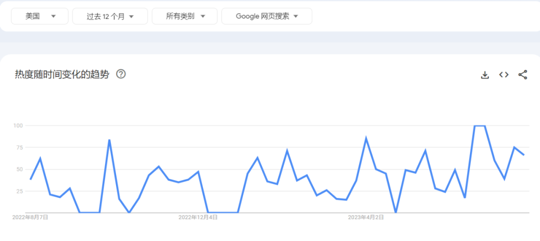 Temu單品銷量超6萬！一防曬神器火了