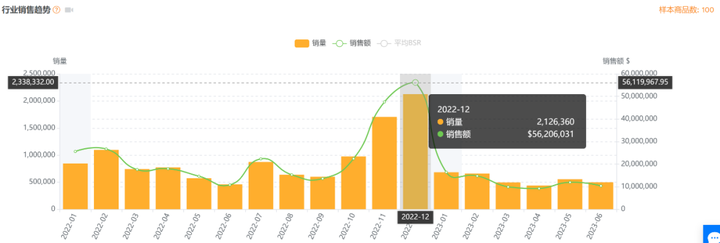 熱度暴漲180%！亞馬遜百億級大單品市場分析簡報+運營實操