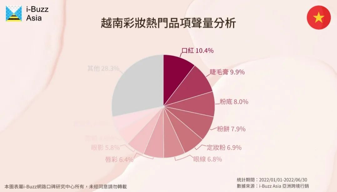 GMV突破4億！中國出海的品牌Focallure成爲越南美妝愛好者都瘋狂追捧的新寵！