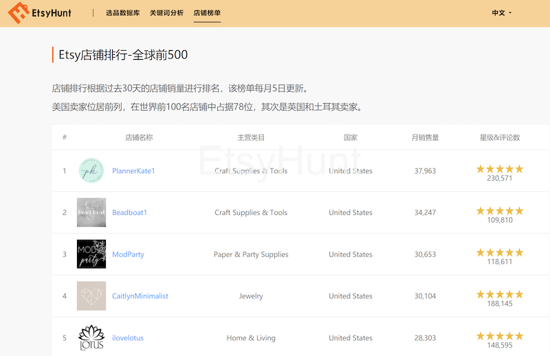 讓電商人又愛又恨的Etsy，還值得中國賣家進駐嗎？