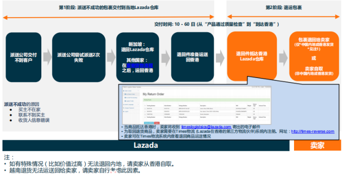 Lazada跨境部退貨流程及政策