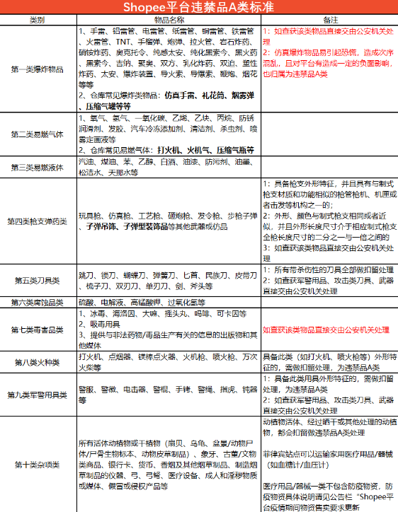 Shopee更新違禁品分類標準和常見類型