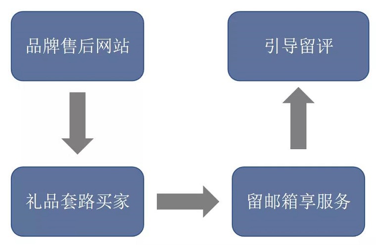 一個簡單的工具，幫助亞馬遜賣家獲得運營優勢