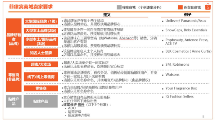Shopee各個商城的賣家標準