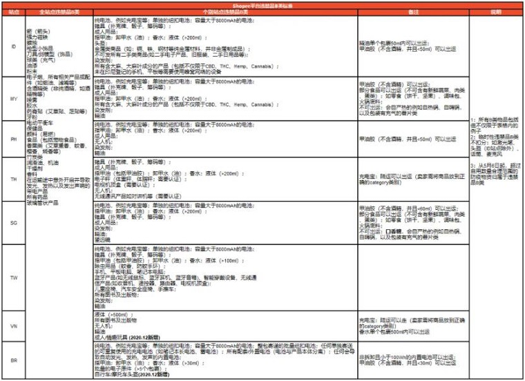 Shopee違禁品分類標準更新