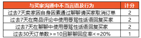 Shopee的賣家懲罰積分系統