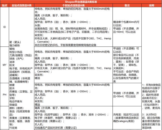 Shopee更新違禁品分類標準和常見類型