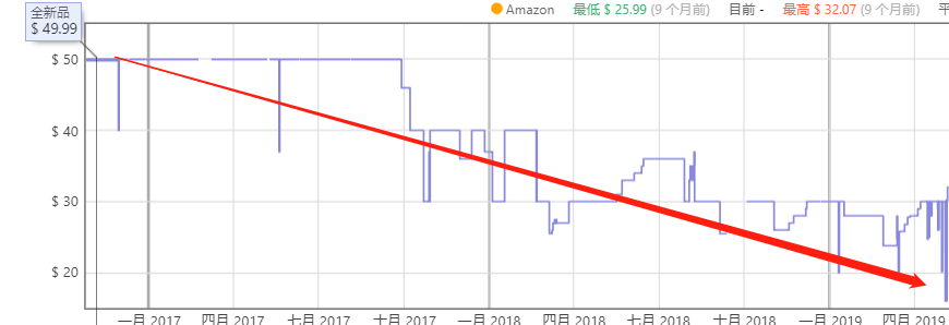 如何通過亞馬遜行業趨勢，判別選品好壞？