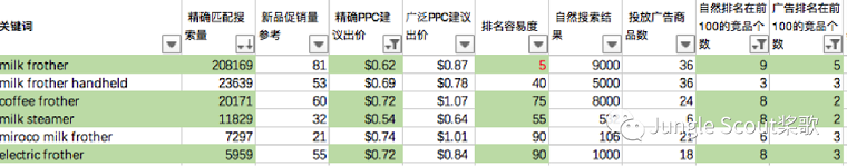 高階運營：亞馬遜精細化關鍵詞及廣告運營策略！