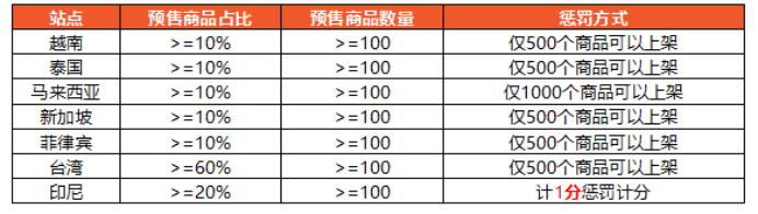 Shopee的賣家懲罰積分系統