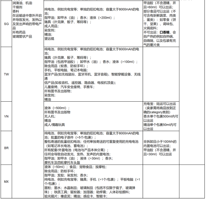 Shopee更新違禁品分類標準和常見類型