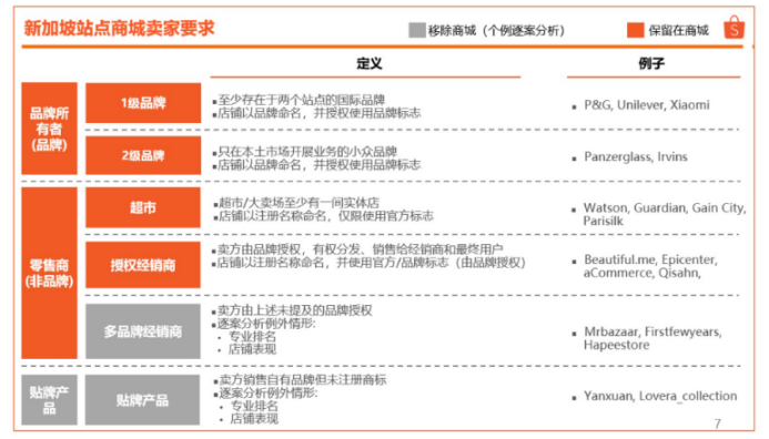 Shopee各個商城的賣家標準