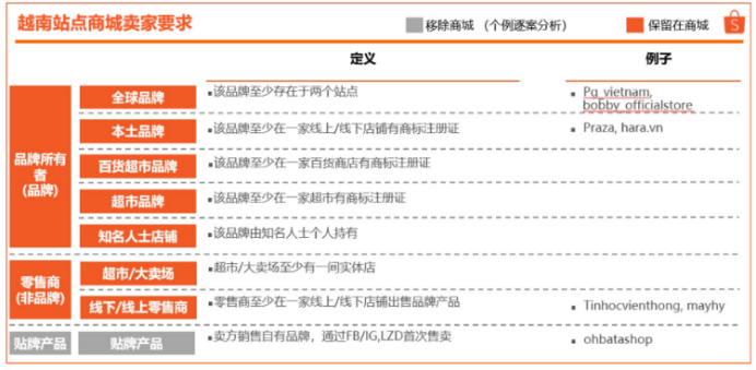 Shopee各個商城的賣家標準