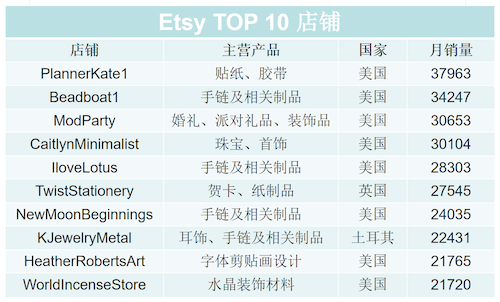 讓電商人又愛又恨的Etsy，還值得中國賣家進駐嗎？