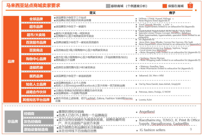 Shopee各個商城的賣家標準