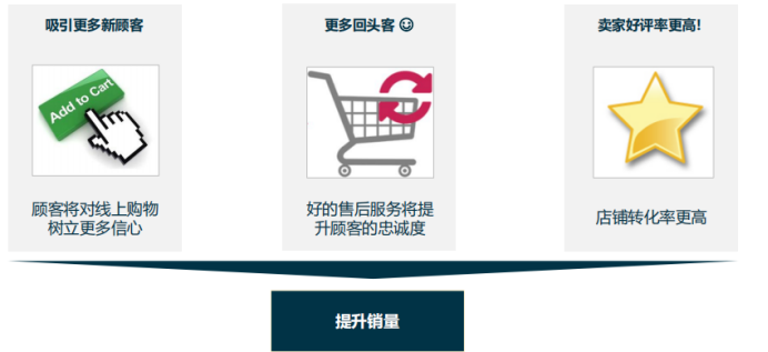 Lazada跨境部退貨流程及政策
