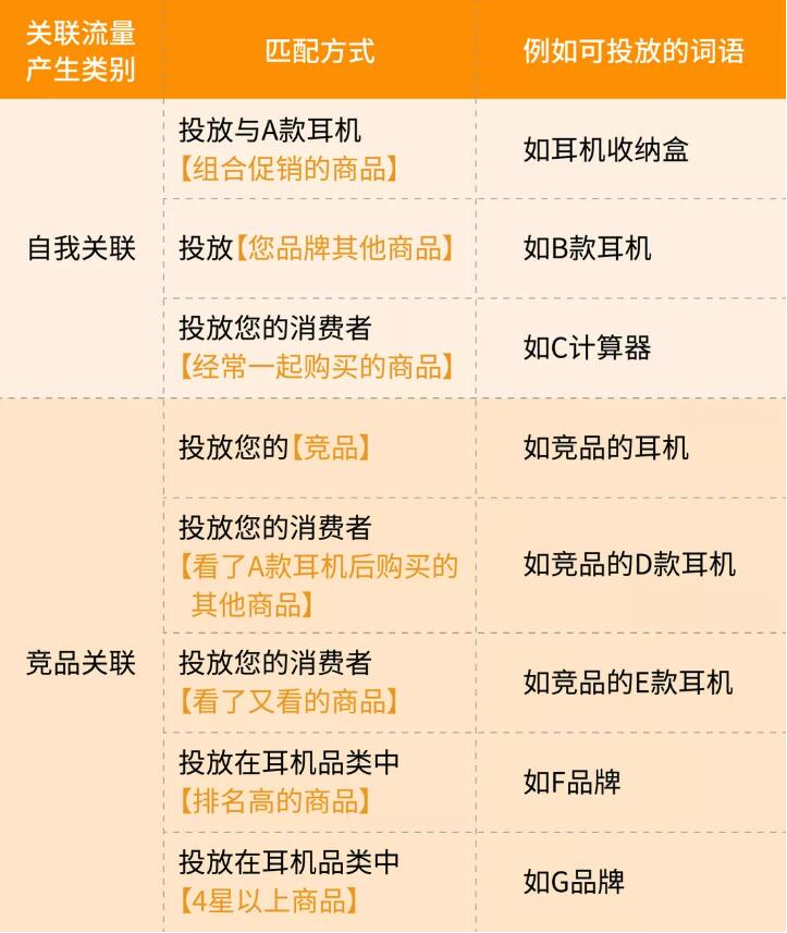 亞馬遜廣告年底重磅新功能！專治ASIN選擇困難症
