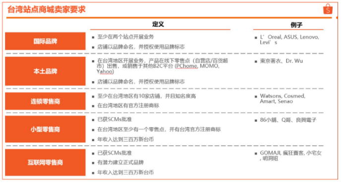 Shopee各個商城的賣家標準