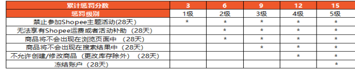 Shopee的賣家懲罰積分系統
