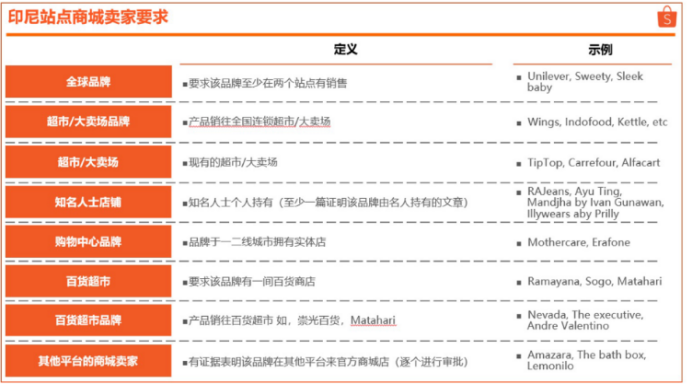Shopee各個商城的賣家標準