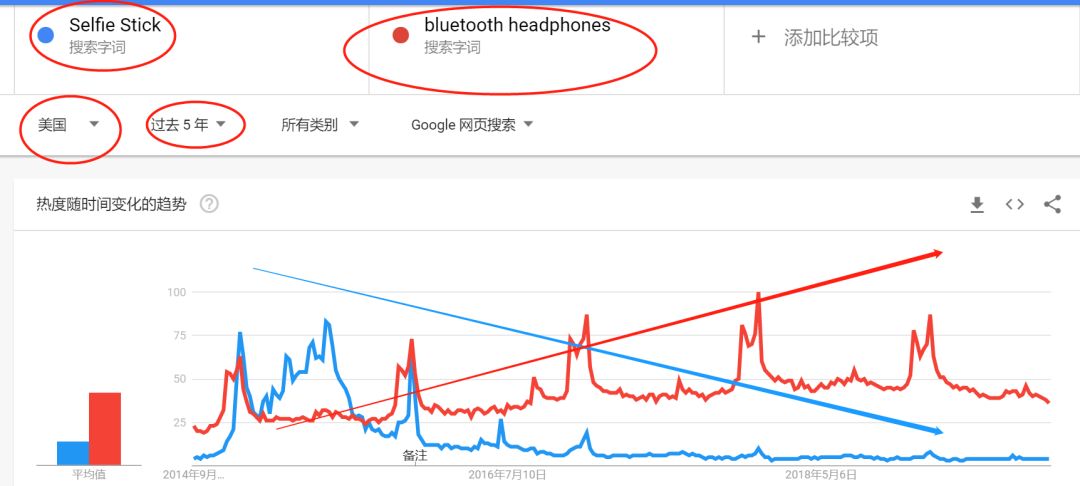 如何通過亞馬遜行業趨勢，判別選品好壞？