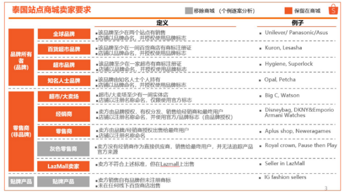 Shopee各個商城的賣家標準