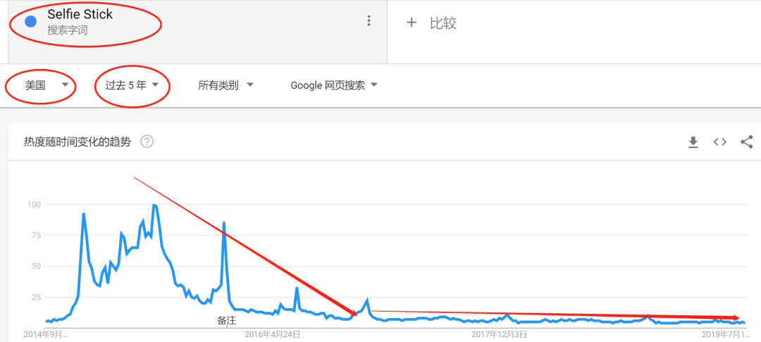 如何通過亞馬遜行業趨勢，判別選品好壞？