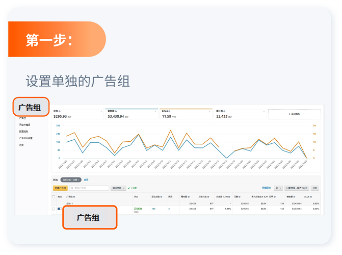 低預算也能拿下亞馬遜黃金廣告位？競價“大小策略”妙用