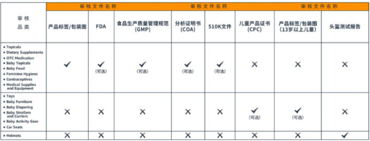 亞馬遜品類安全審覈及分類審覈需要提供什麼資料?