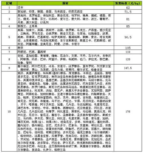 國際空運的價格