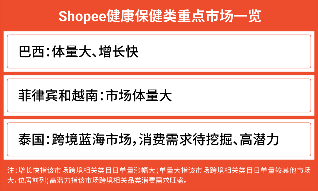 一圖看懂6,800億美金新商機! Shopee美妝保健深度解析教你日銷萬單