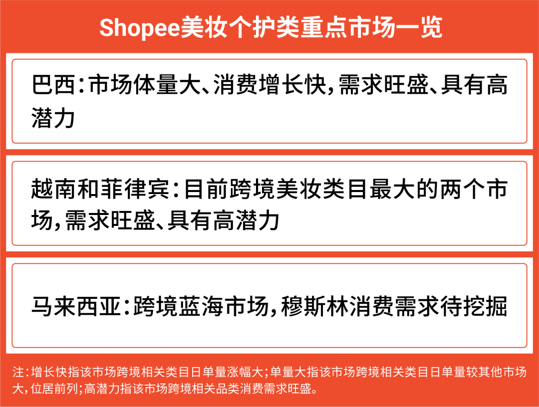 一圖看懂6,800億美金新商機! Shopee美妝保健深度解析教你日銷萬單