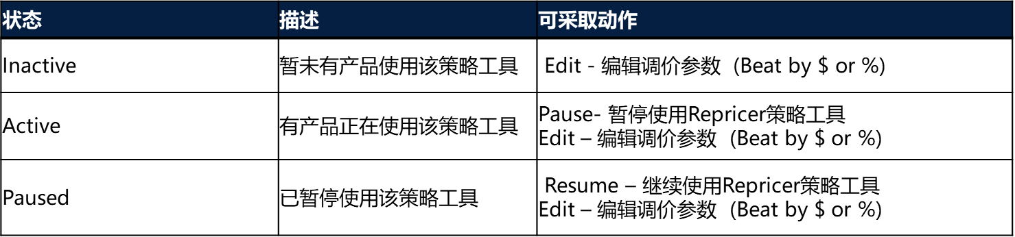 沃爾瑪價格調整工具Repricer如何設置？