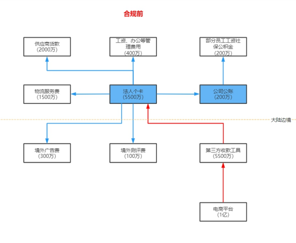 跨境賣家如何搭建低稅負、高價值合規架構?乾貨滿滿,一篇看懂!