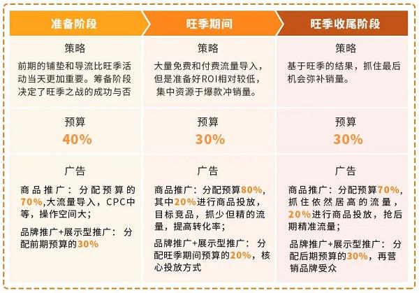 小預算怎麼博大流量？亞馬遜旺季5大流量撿漏法！