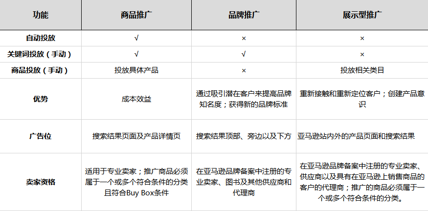 亞馬遜廣告詳細指南:亞馬遜商品推廣(SP)vs 展示型推廣(DSP)