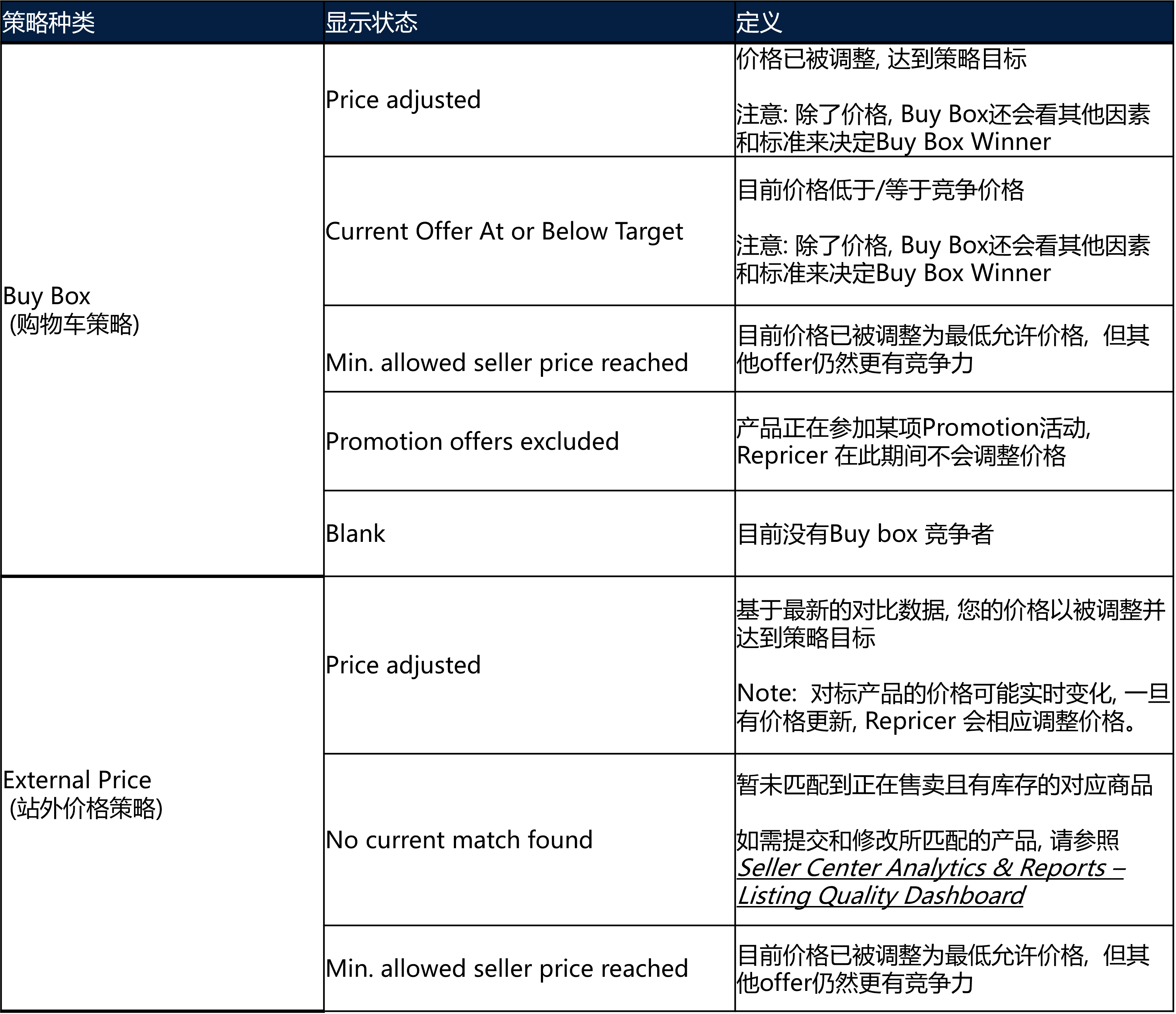沃爾瑪價格調整工具Repricer如何設置？