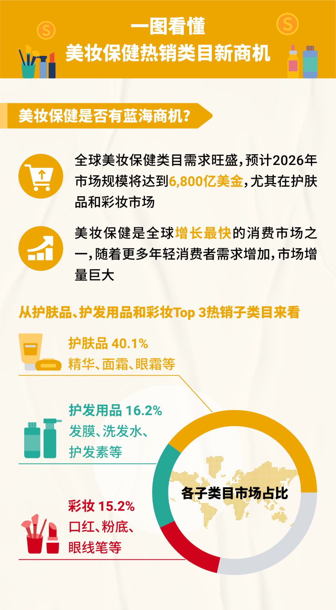 一圖看懂6,800億美金新商機! Shopee美妝保健深度解析教你日銷萬單