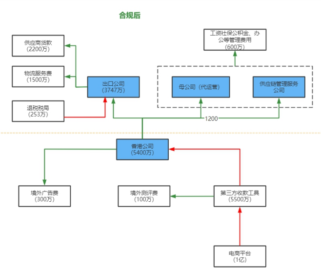 跨境賣家如何搭建低稅負、高價值合規架構?乾貨滿滿,一篇看懂!