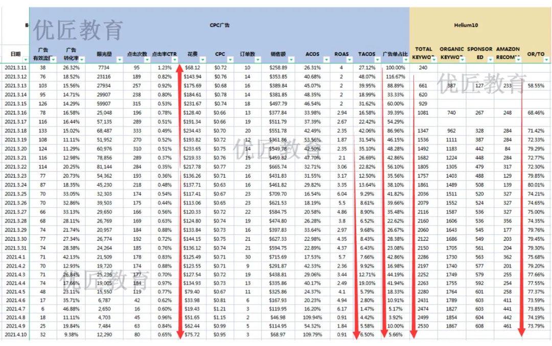 優秀的亞馬遜運營操盤手打造爆款，從產品上架到後期維護的細節都是這麼做的......