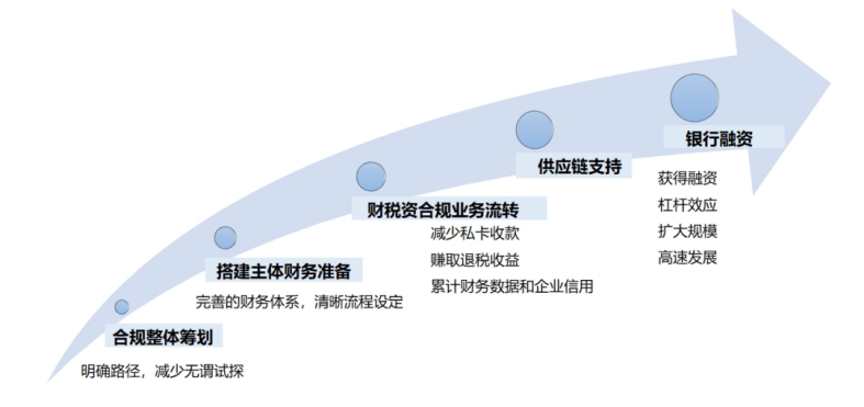 跨境賣家如何搭建低稅負、高價值合規架構?乾貨滿滿,一篇看懂!