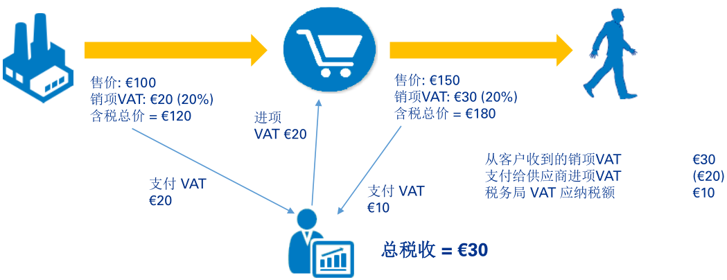 VAT是什麼